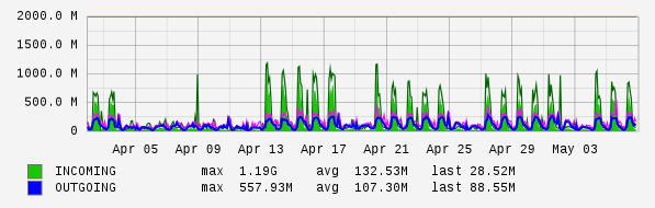 Monthly View Graph