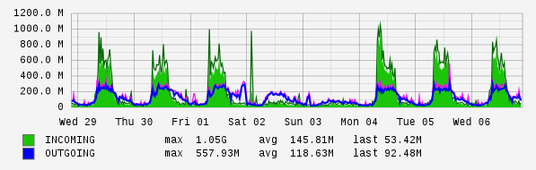 Weekly View Graph