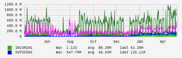 Yearly View Graph
