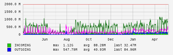 Yearly View Graph