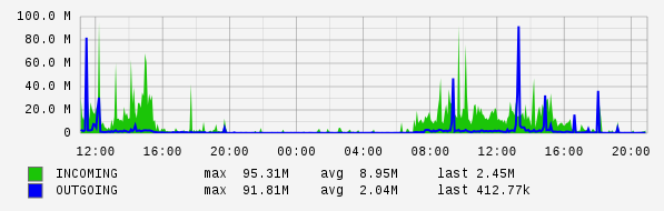 Daily View Graph