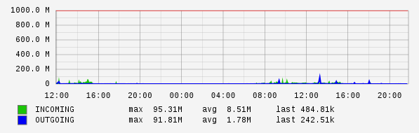 Daily View Graph