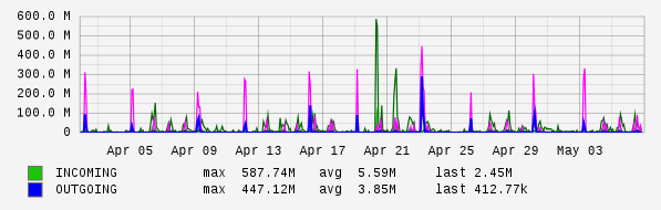 Monthly View Graph