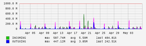 Monthly View Graph
