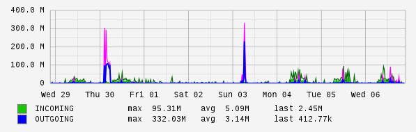 Weekly View Graph