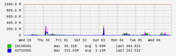 Weekly View Graph