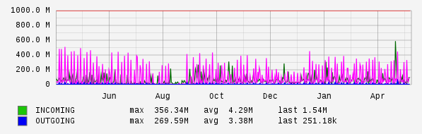 Yearly View Graph
