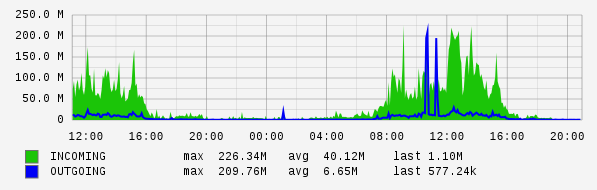 Daily View Graph