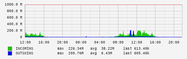 Daily View Graph