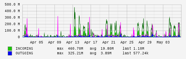 Monthly View Graph