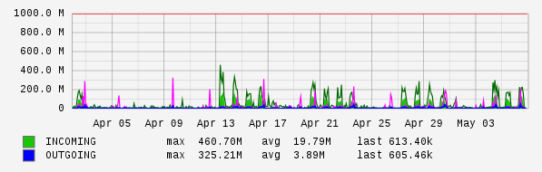Monthly View Graph