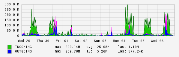 Weekly View Graph