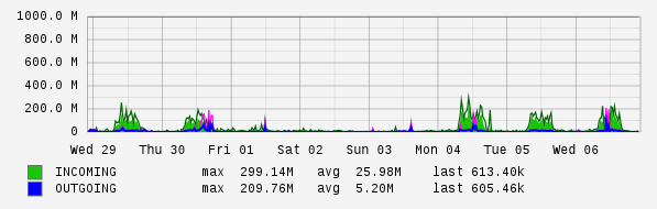 Weekly View Graph