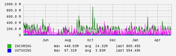 Yearly View Graph