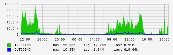 Daily View Graph