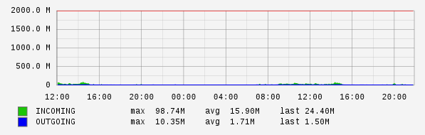 Daily View Graph