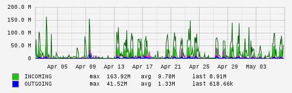 Monthly View Graph