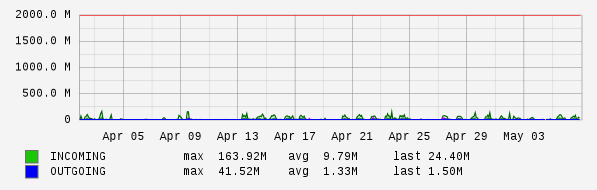 Monthly View Graph
