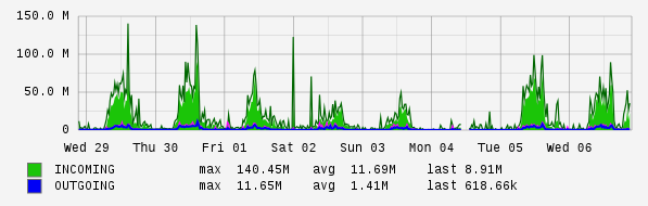 Weekly View Graph