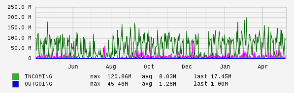 Yearly View Graph
