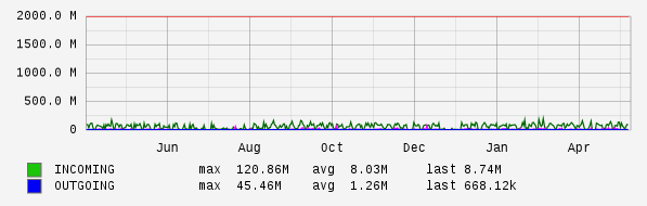 Yearly View Graph