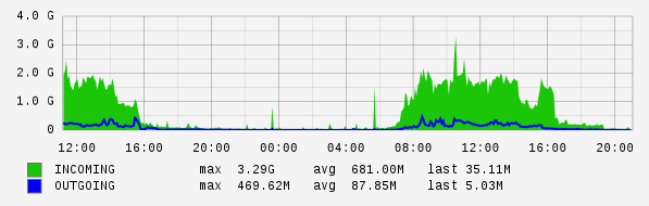 Daily View Graph