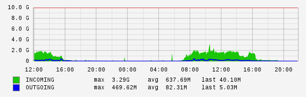 Daily View Graph