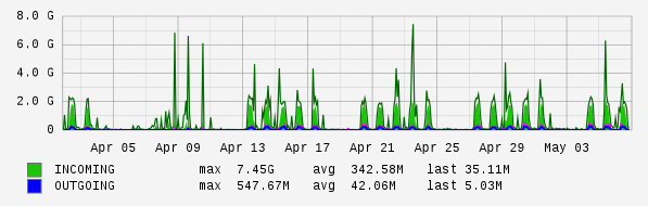 Monthly View Graph