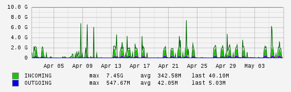 Monthly View Graph