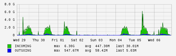 Weekly View Graph