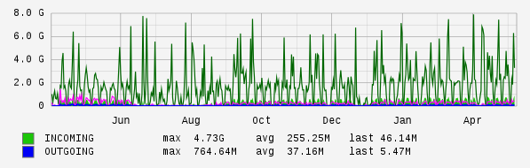 Yearly View Graph