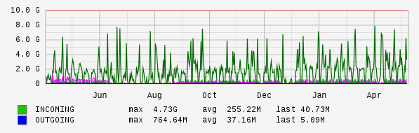 Yearly View Graph