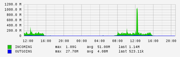 Daily View Graph