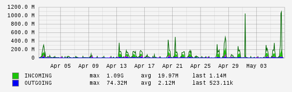 Monthly View Graph
