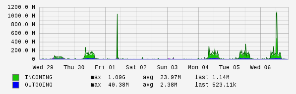 Weekly View Graph