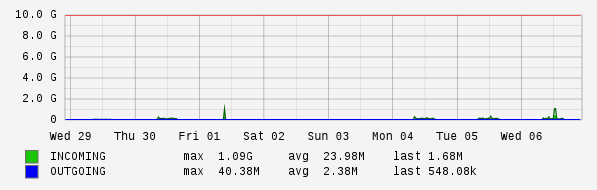 Weekly View Graph