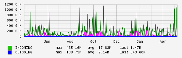 Yearly View Graph