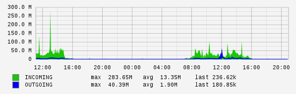 Daily View Graph
