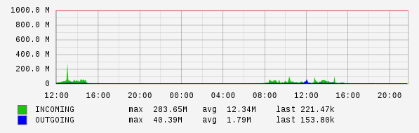 Daily View Graph