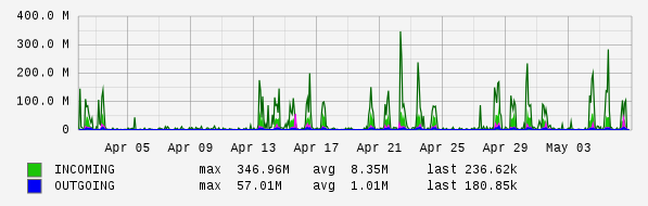 Monthly View Graph