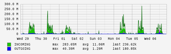 Weekly View Graph