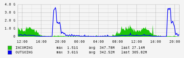 Daily View Graph