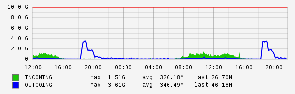 Daily View Graph