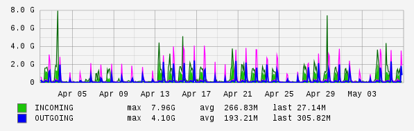 Monthly View Graph