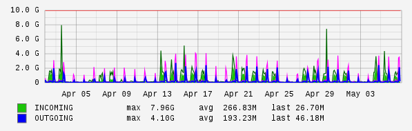 Monthly View Graph