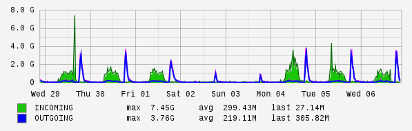 Weekly View Graph