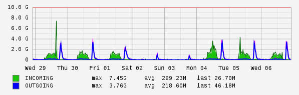 Weekly View Graph