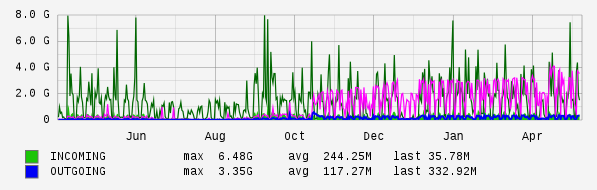 Yearly View Graph