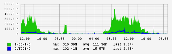 Daily View Graph