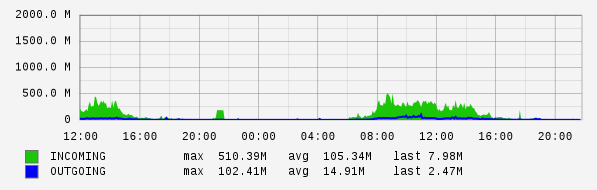 Daily View Graph